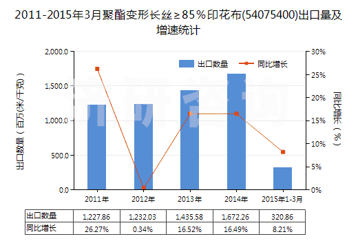 2011-2015年3月聚酯變形長(zhǎng)絲≥85％印花布(54075400)出口量及增速統(tǒng)計(jì)